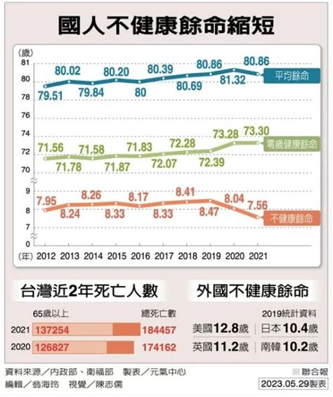 2022平均餘命|內政統計通報